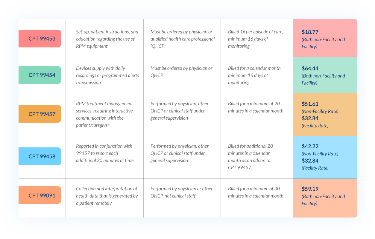 Chronic_Care_Remote_Physiological_Monitoring_Medicare_Reimbursement_Codes