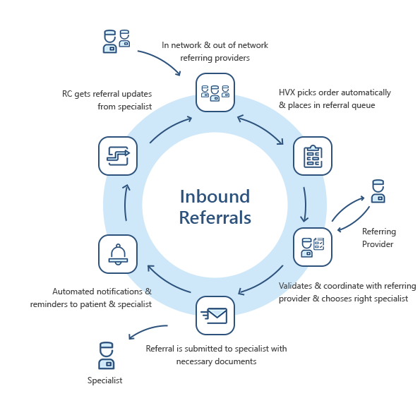 processing inbound patient referrals