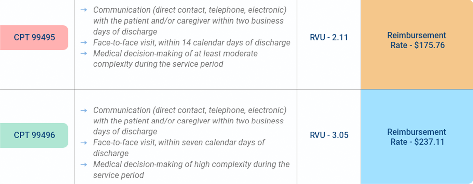 HealthViewX-Transitional-Care-Management-Platform-how-its-works