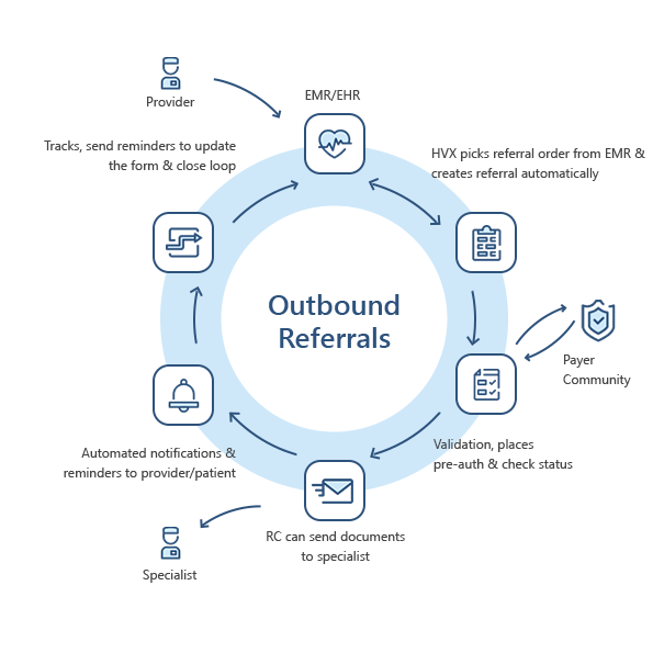 processing outbound patient referrals