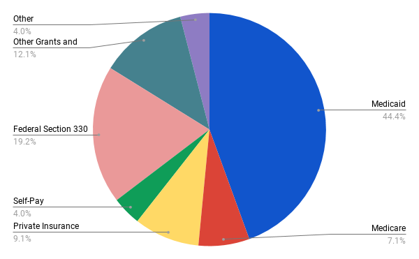 FQHC Statistics Growth Region Performance And Revenue FQHCs 