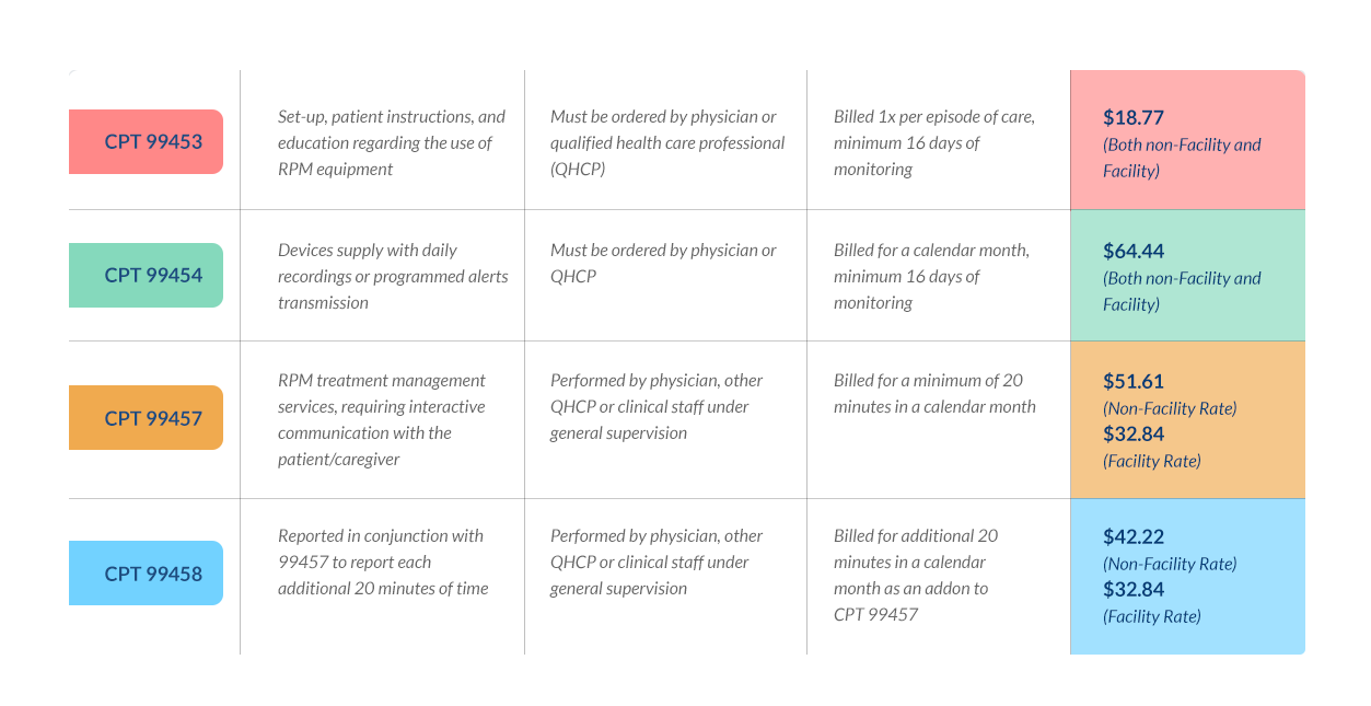 Chronic_Care_Remote_Physiological_Monitoring_Medicare_Reimbursement_Codes