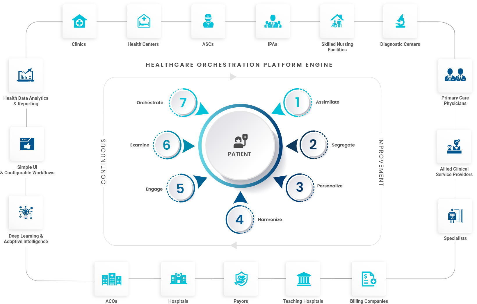 Healthcare Orchestration Technology Platform