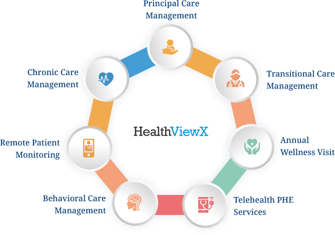 HealthViewX Technology Platform for Medicare extension Care Management Programs