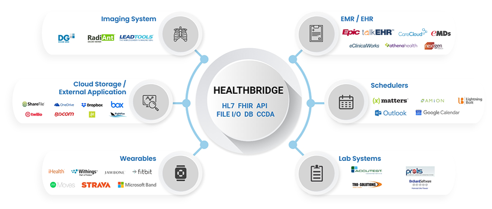 Healthcare Data Interoperability Platform